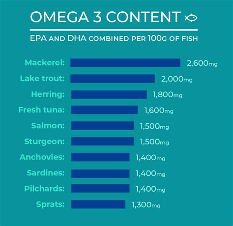 omega-3 content of fish chart
